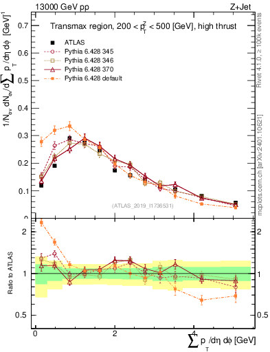 Plot of sumpt in 13000 GeV pp collisions