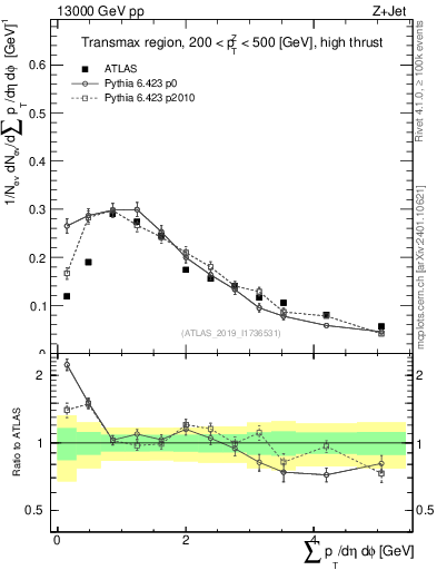 Plot of sumpt in 13000 GeV pp collisions