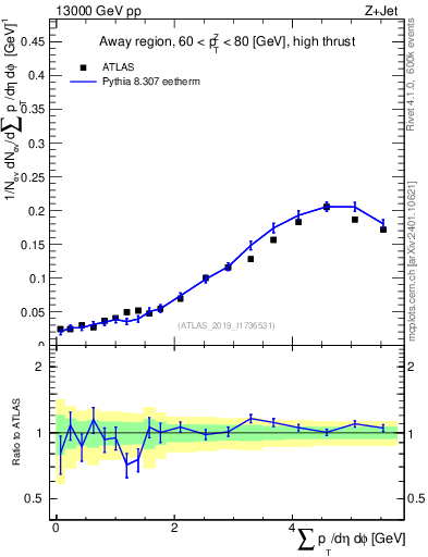 Plot of sumpt in 13000 GeV pp collisions