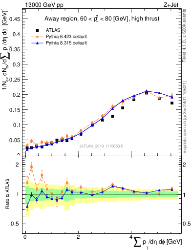 Plot of sumpt in 13000 GeV pp collisions