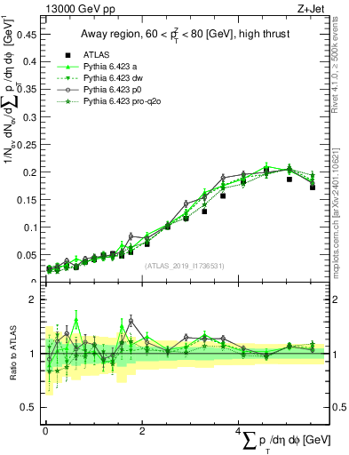 Plot of sumpt in 13000 GeV pp collisions