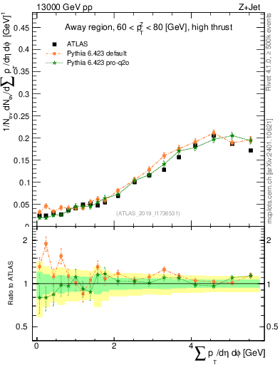 Plot of sumpt in 13000 GeV pp collisions