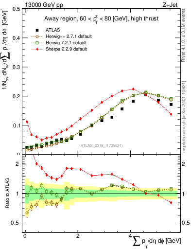 Plot of sumpt in 13000 GeV pp collisions