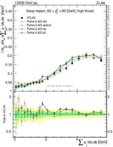 Plot of sumpt in 13000 GeV pp collisions