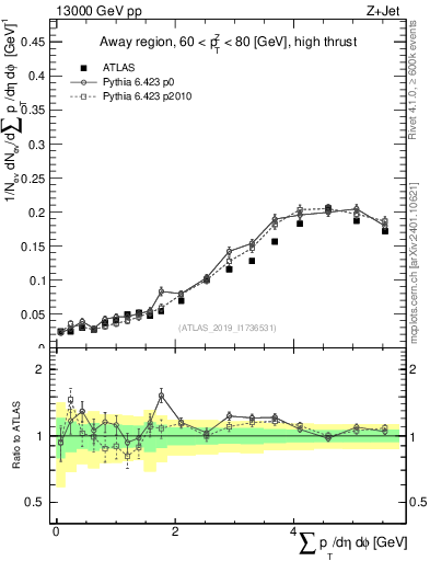 Plot of sumpt in 13000 GeV pp collisions