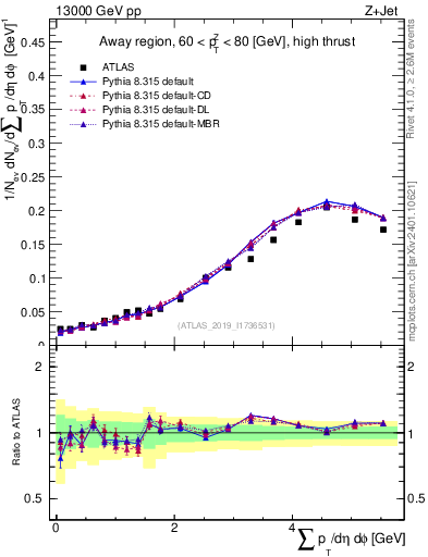 Plot of sumpt in 13000 GeV pp collisions