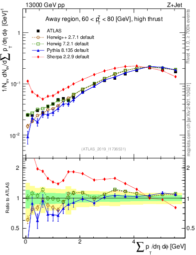 Plot of sumpt in 13000 GeV pp collisions