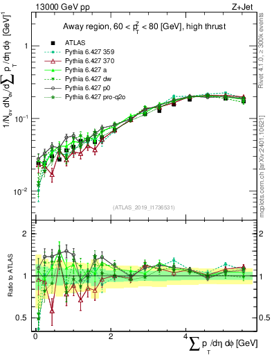 Plot of sumpt in 13000 GeV pp collisions