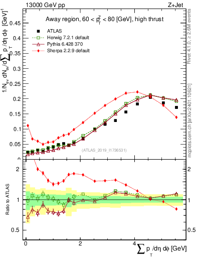 Plot of sumpt in 13000 GeV pp collisions