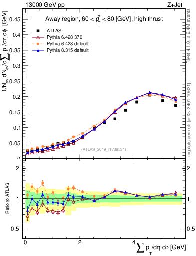Plot of sumpt in 13000 GeV pp collisions