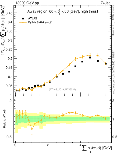 Plot of sumpt in 13000 GeV pp collisions