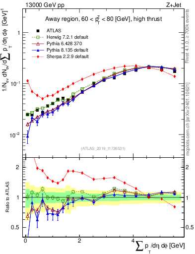 Plot of sumpt in 13000 GeV pp collisions