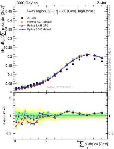 Plot of sumpt in 13000 GeV pp collisions