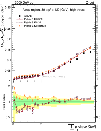 Plot of sumpt in 13000 GeV pp collisions