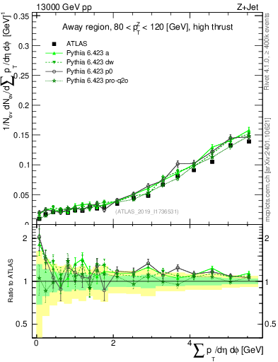 Plot of sumpt in 13000 GeV pp collisions
