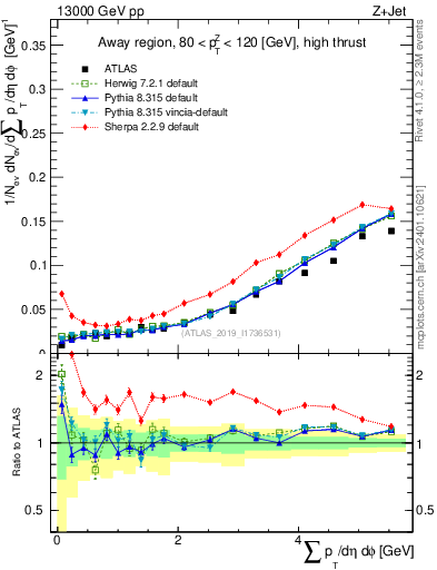 Plot of sumpt in 13000 GeV pp collisions