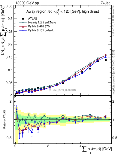 Plot of sumpt in 13000 GeV pp collisions