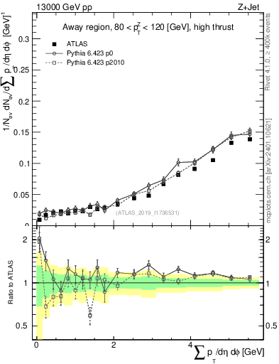 Plot of sumpt in 13000 GeV pp collisions