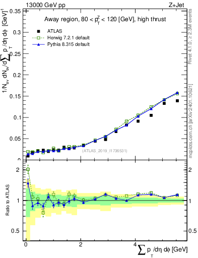 Plot of sumpt in 13000 GeV pp collisions