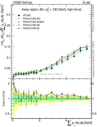 Plot of sumpt in 13000 GeV pp collisions