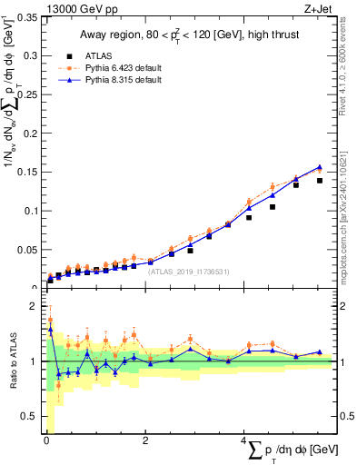 Plot of sumpt in 13000 GeV pp collisions