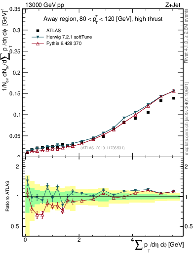 Plot of sumpt in 13000 GeV pp collisions