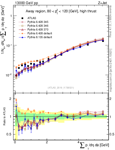 Plot of sumpt in 13000 GeV pp collisions