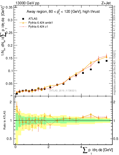 Plot of sumpt in 13000 GeV pp collisions