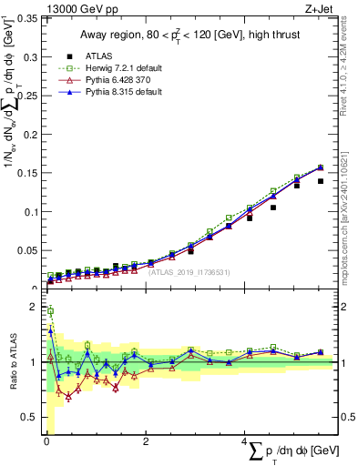 Plot of sumpt in 13000 GeV pp collisions