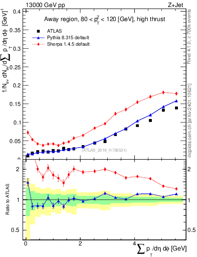 Plot of sumpt in 13000 GeV pp collisions