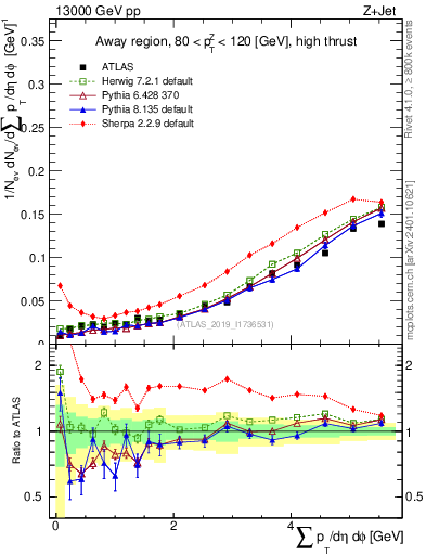Plot of sumpt in 13000 GeV pp collisions