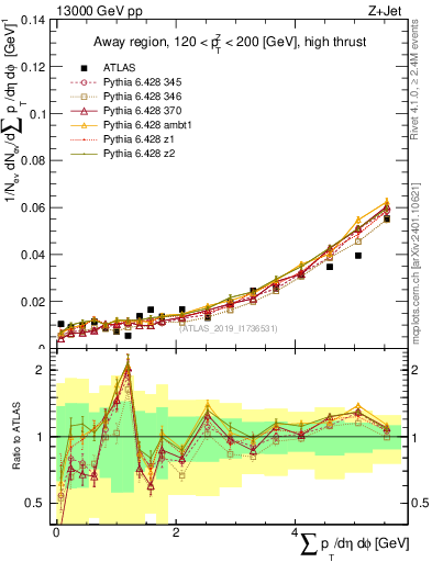 Plot of sumpt in 13000 GeV pp collisions