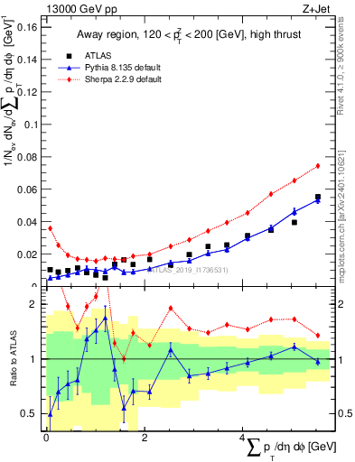Plot of sumpt in 13000 GeV pp collisions
