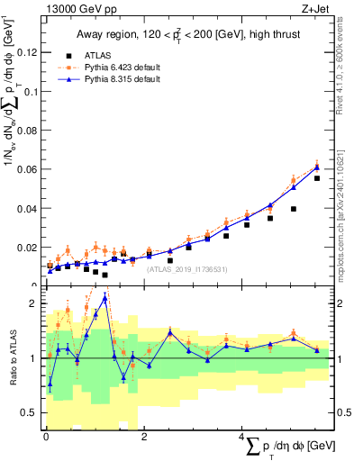 Plot of sumpt in 13000 GeV pp collisions