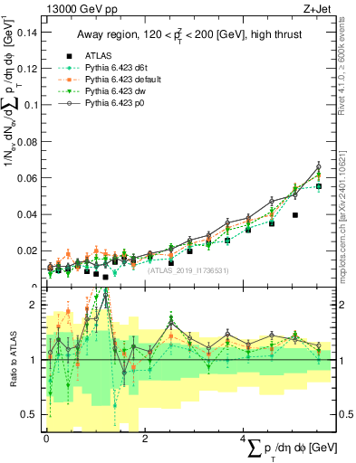 Plot of sumpt in 13000 GeV pp collisions