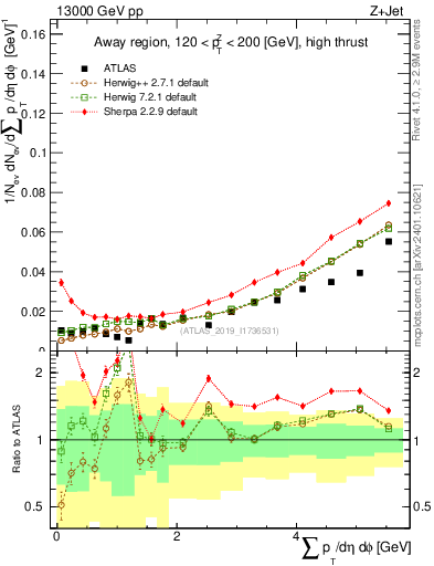 Plot of sumpt in 13000 GeV pp collisions