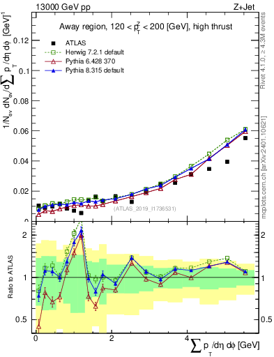 Plot of sumpt in 13000 GeV pp collisions