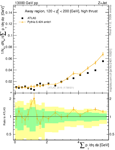 Plot of sumpt in 13000 GeV pp collisions