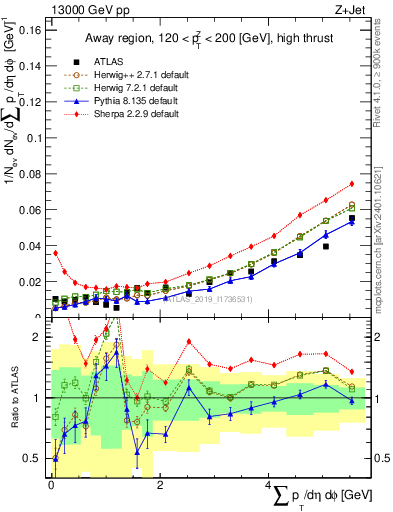 Plot of sumpt in 13000 GeV pp collisions