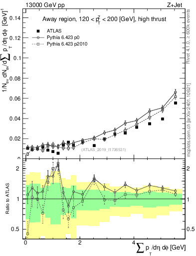Plot of sumpt in 13000 GeV pp collisions