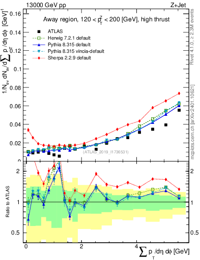 Plot of sumpt in 13000 GeV pp collisions