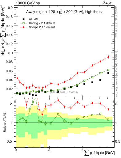 Plot of sumpt in 13000 GeV pp collisions