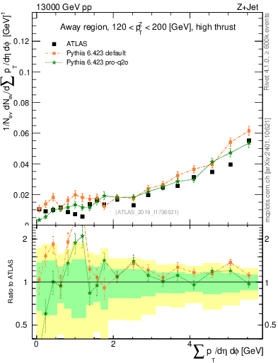 Plot of sumpt in 13000 GeV pp collisions