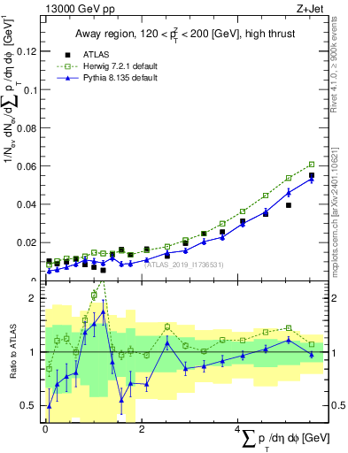 Plot of sumpt in 13000 GeV pp collisions