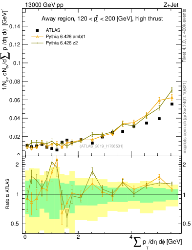 Plot of sumpt in 13000 GeV pp collisions