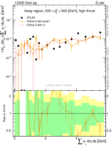 Plot of sumpt in 13000 GeV pp collisions