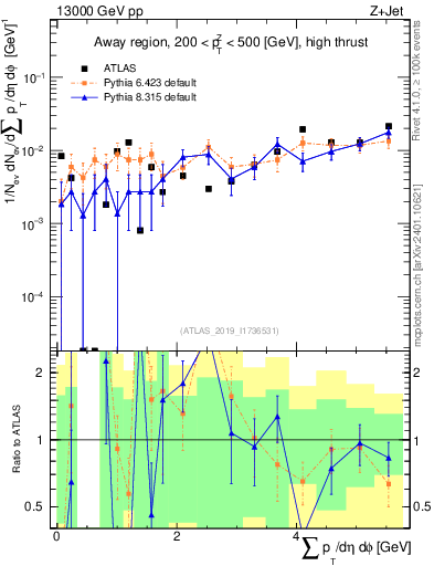 Plot of sumpt in 13000 GeV pp collisions