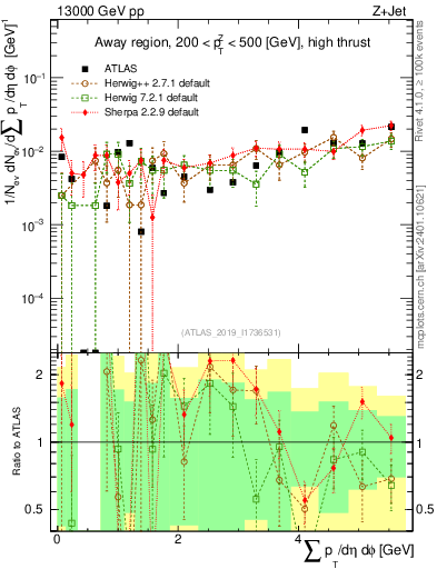 Plot of sumpt in 13000 GeV pp collisions