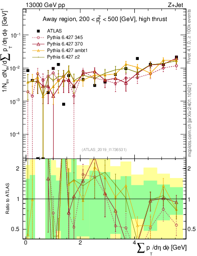 Plot of sumpt in 13000 GeV pp collisions