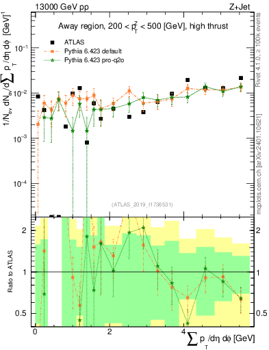 Plot of sumpt in 13000 GeV pp collisions
